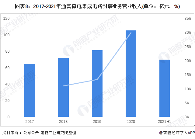 图表8：2017-2021年通富微电集成电路封装业务营业收入(单位：亿元，%)