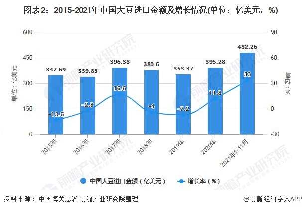 图表2：2015-2021年中国大豆进口金额及增长情况(单位：亿美元，%)