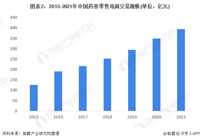 图表2：2015-2021年中国药妆零售电商交易规模(单位：亿元)