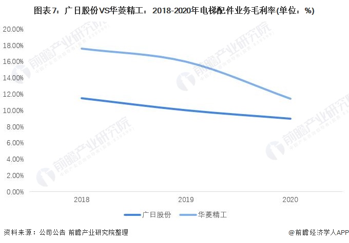 图表7：广日股份VS华菱精工：2018-2020年电梯配件业务毛利率(单位：%)