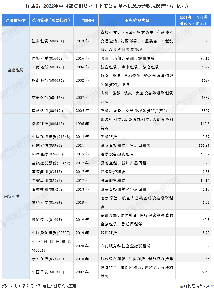 图表2：2022年中国融资租赁产业上市公司基本信息及营收表现(单位：亿元)