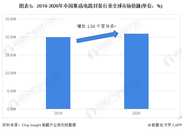 图表5：2019-2020年中国集成电路封装行业全球市场份额(单位：%)