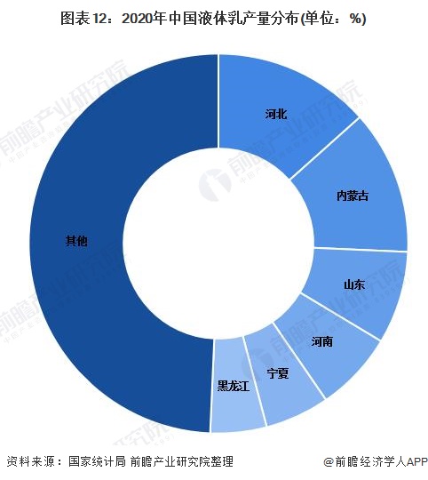 图表12：2020年中国液体乳产量分布(单位：%)