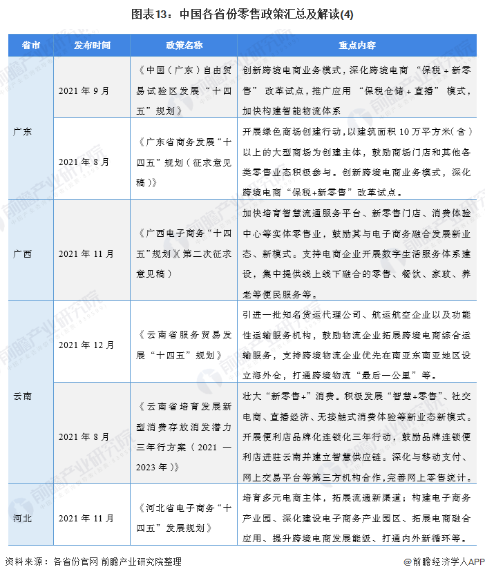 图表13：中国各省份零售政策汇总及解读(4)