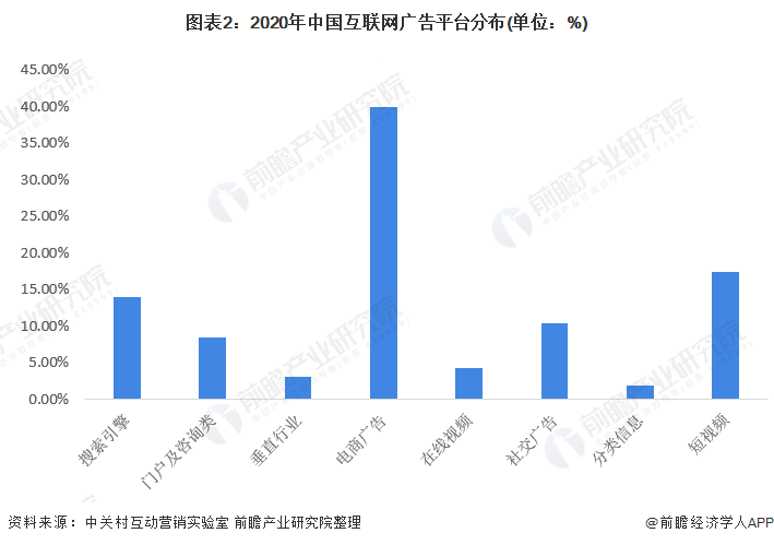 图表2：2020年中国互联网广告平台分布(单位：%)