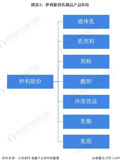 图表2：伊利股份乳制品产品布局