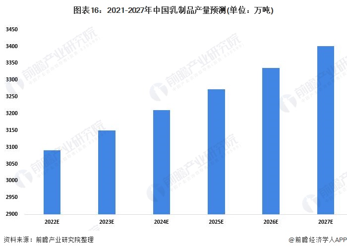 图表16：2021-2027年中国乳制品产量预测(单位：万吨)