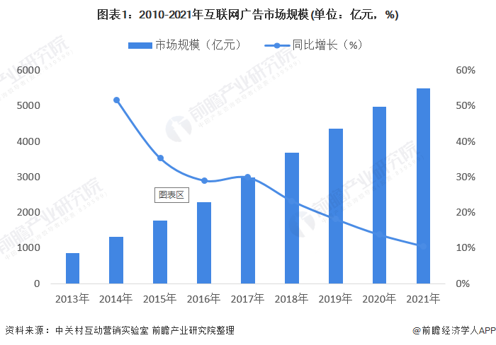 2022年中国互联网广告行业市场规模及竞争亚星体育格局分析 市场集中度仍旧较高(图1)
