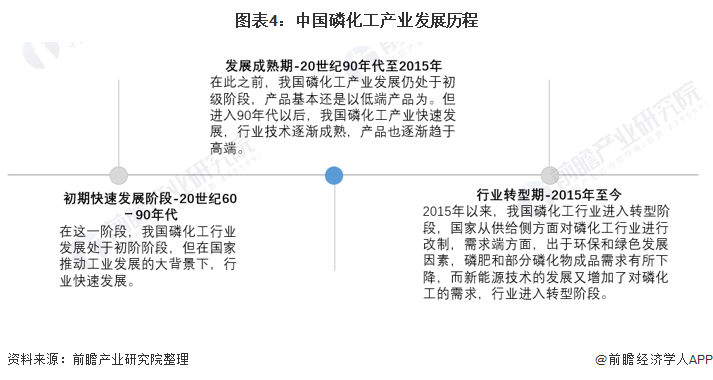 图表4：中国磷化工产业发展历程