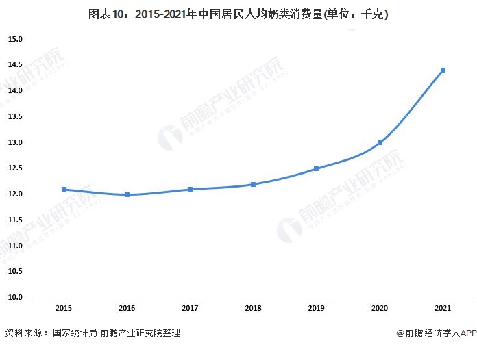 图表10：2015-2021年中国居民人均奶类消费量(单位：千克)