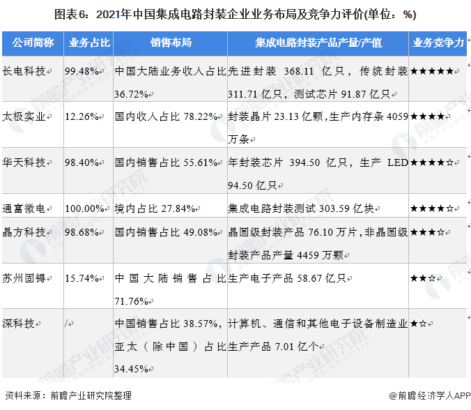 图表6：2021年中国集成电路封装企业业务布局及竞争力评价(单位：%)