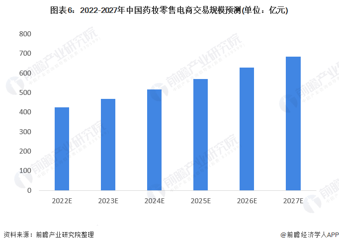 图表6：2022-2027年中国药妆零售电商交易规模预测(单位：亿元)