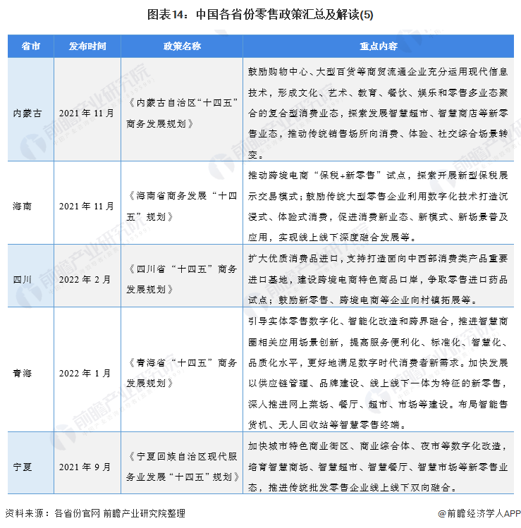 图表14：中国各省份零售政策汇总及解读(5)