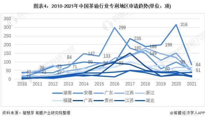 图表4：2010-2021年中国茶油行业专利地区申请趋势(单位：项)