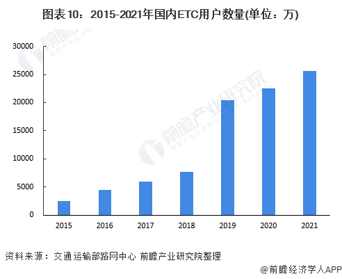 图表10：2015-2021年国内ETC用户数量(单位：万)