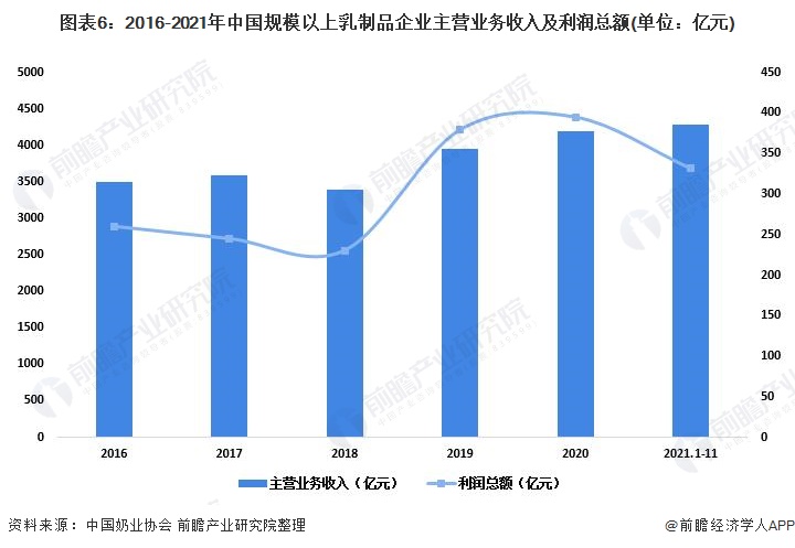 图表6：2016-2021年中国规模以上乳制品企业主营业务收入及利润总额(单位：亿元)