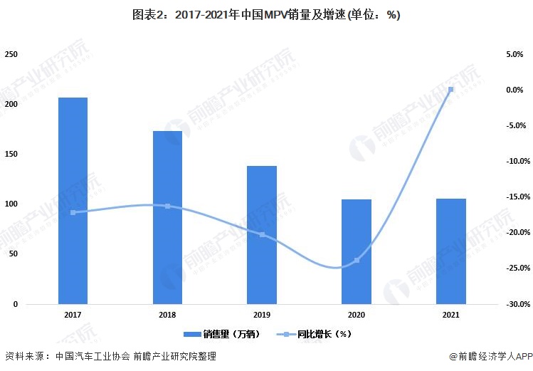 图表2：2017-2021年中国MPV销量及增速(单位：%)