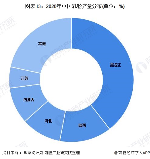图表13：2020年中国乳粉产量分布(单位：%)