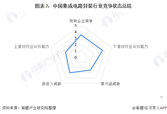 图表7：中国集成电路封装行业竞争状态总结