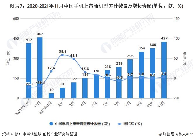 图表7：2020-2021年11月中国手机上市新机型累计数量及增长情况(单位：款，%)