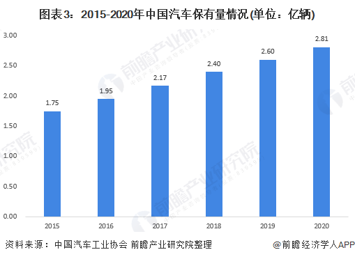 图表3：2015-2020年中国汽车保有量情况(单位：亿辆)