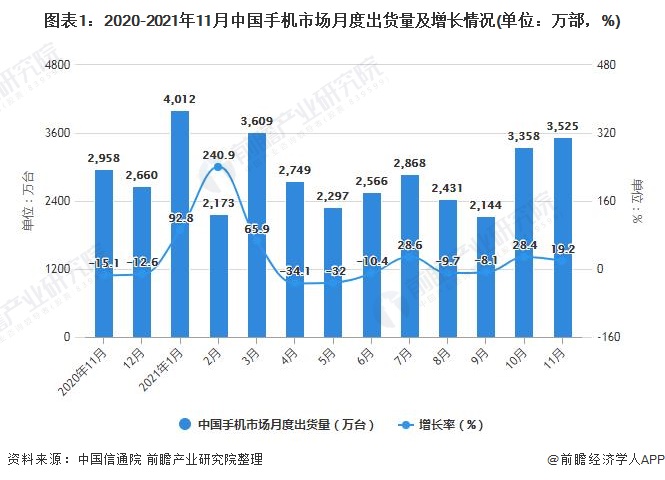 图表1：2020-2021年11月中国手机市场月度出货量及增长情况(单位：万部，%)