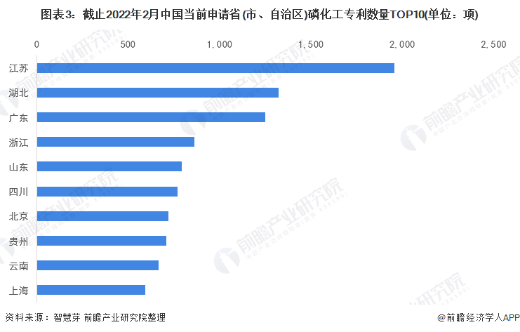 图表3：截止2022年2月中国当前申请省(市、自治区)磷化工专利数量TOP10(单位：项)