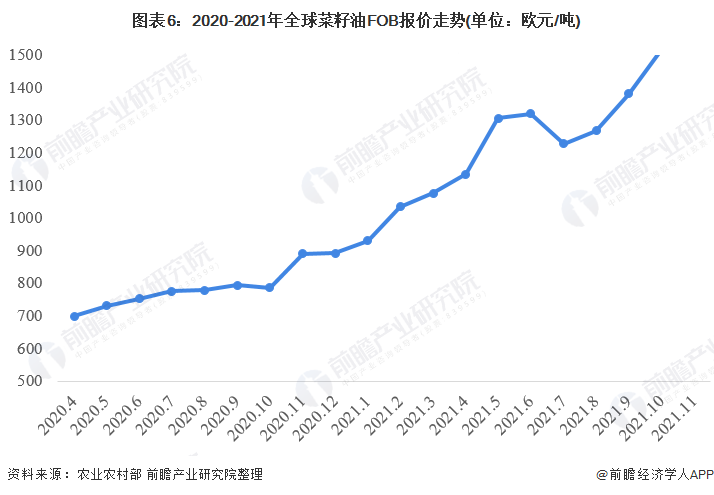 圖表6：2020-2021年全球菜籽油FOB報(bào)價(jià)走勢(單位：歐元/噸)