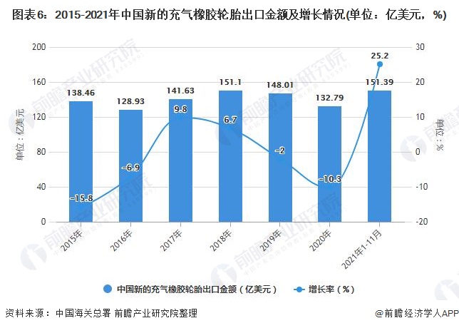 图表6：2015-2021年中国新的充气橡胶轮胎出口金额及增长情况(单位：亿美元，%)