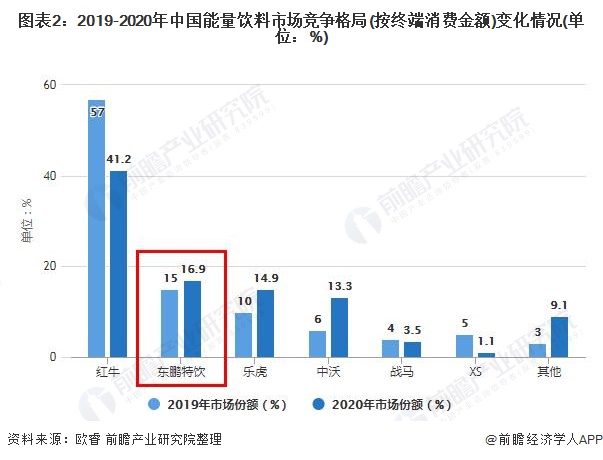 图表2：2019-2020年中国能量饮料市场竞争格局(按终端消费金额)变化情况(单位：%)