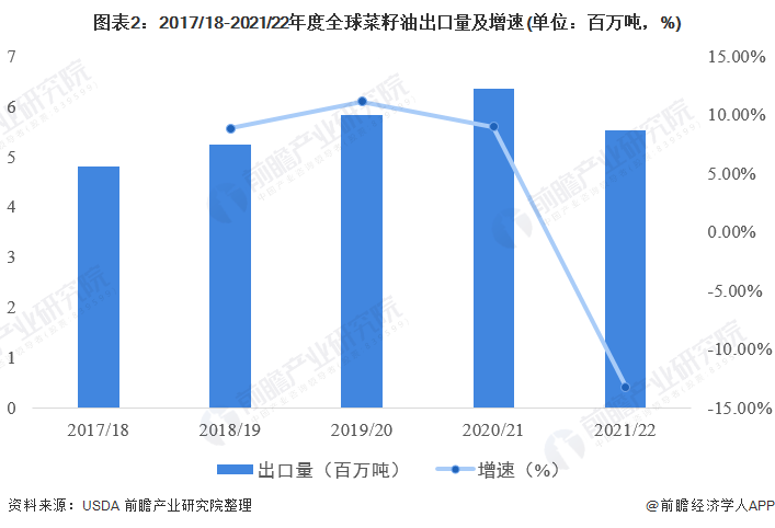 圖表2：2017/18-2021/22年度全球菜籽油出口量及增速(單位：百萬噸，%)