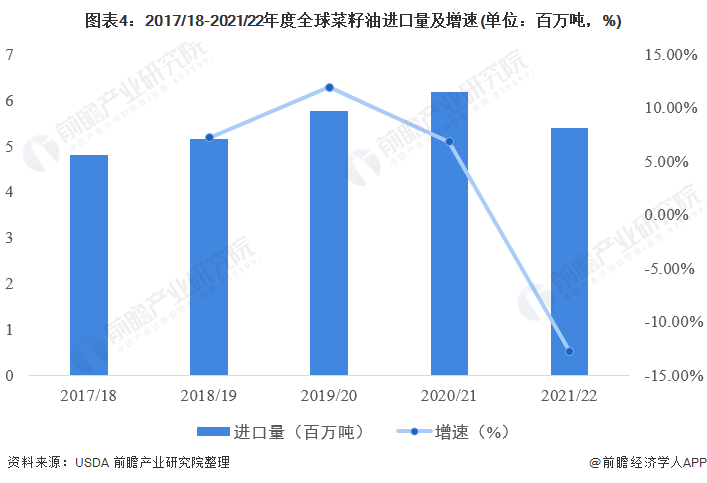 圖表4：2017/18-2021/22年度全球菜籽油進(jìn)口量及增速(單位：百萬噸，%)