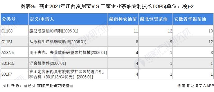图表9：截止2021年江西友尼宝V.S.三家企业茶油专利技术TOP5(单位：项)-2