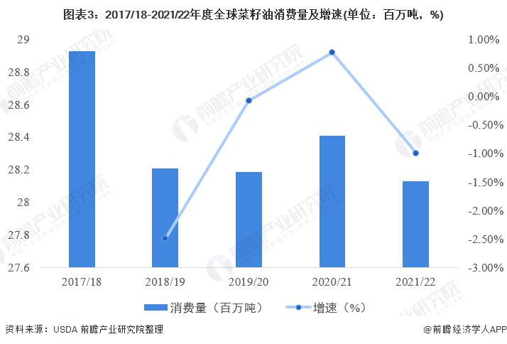 圖表3：2017/18-2021/22年度全球菜籽油消費(fèi)量及增速(單位：百萬噸，%)