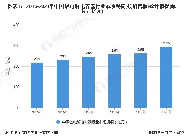 图表1：2015-2020年中国铝电解电容器行业市场规模(按销售额)统计情况(单位：亿元)