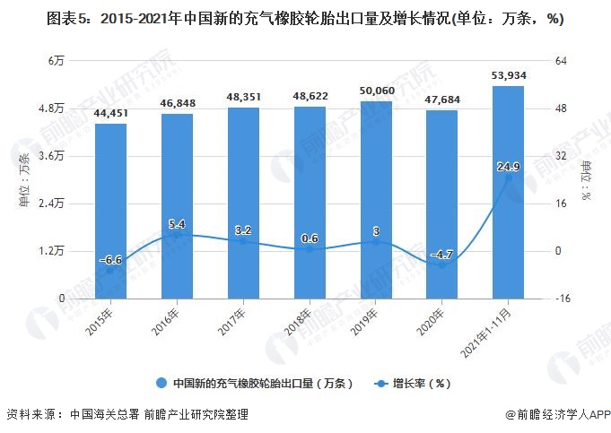 图表5：2015-2021年中国新的充气橡胶轮胎出口量及增长情况(单位：万条，%)