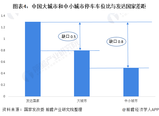 图表4：中国大城市和中小城市停车车位比与发达国家差距
