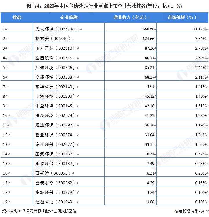 图表4：2020年中国危废处理行业重点上市企业营收排名(单位：亿元，%)