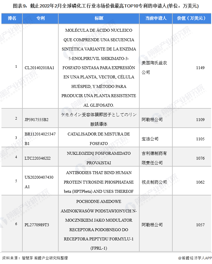图表9：截止2022年2月全球磷化工行业市场价值最高TOP10专利的申请人(单位：万美元)