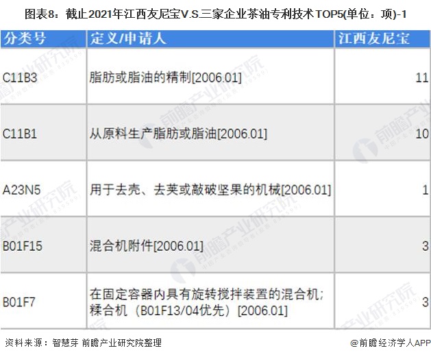 图表8：截止2021年江西友尼宝V.S.三家企业茶油专利技术TOP5(单位：项)-1