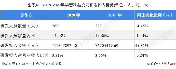 图表6：2019-2020年华宏科技公司研发投入情况(单位：人，元，%)