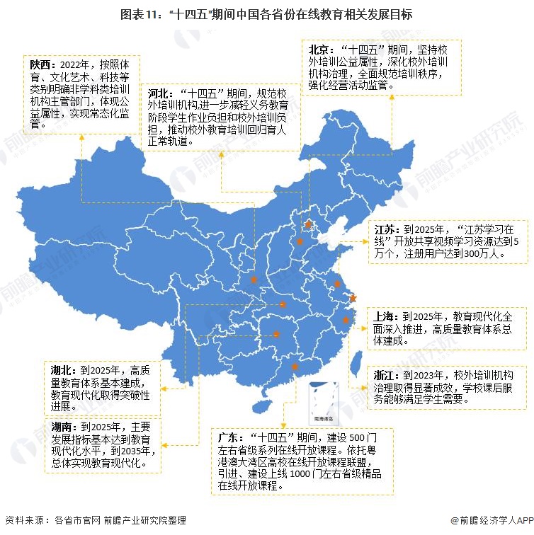图表11：“十四五”期间中国各省份在线教育相关发展目标
