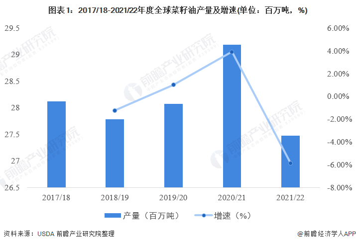 圖表1：2017/18-2021/22年度全球菜籽油產(chǎn)量及增速(單位：百萬噸，%)