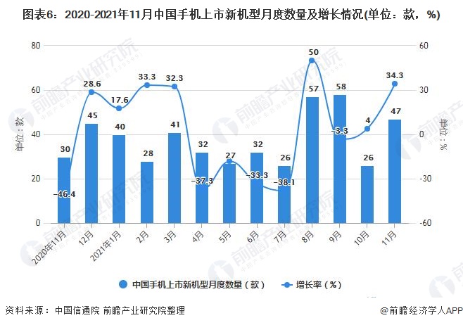 图表6：2020-2021年11月中国手机上市新机型月度数量及增长情况(单位：款，%)
