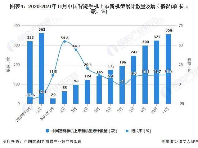 图表4：2020-2021年11月中国智能手机上市新机型累计数量及增长情况(单位：款，%)