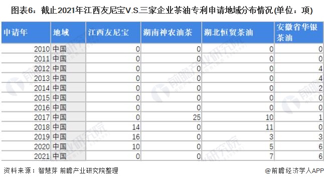 图表6：截止2021年江西友尼宝V.S.三家企业茶油专利申请地域分布情况(单位：项)