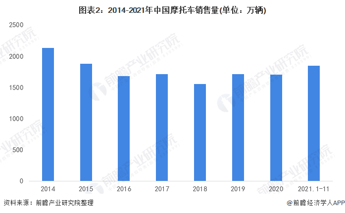 图表2：2014-2021年中国摩托车销售量(单位：万辆)