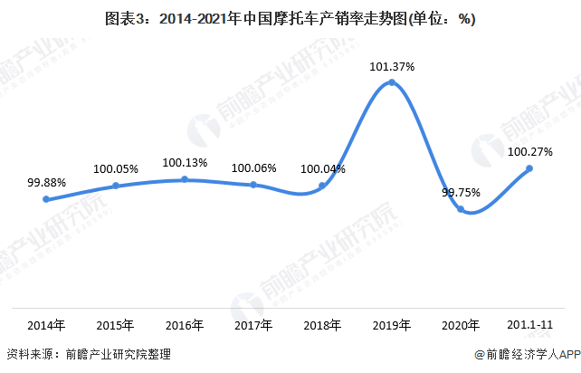 图表3：2014-2021年中国摩托车产销率走势图(单位：%)