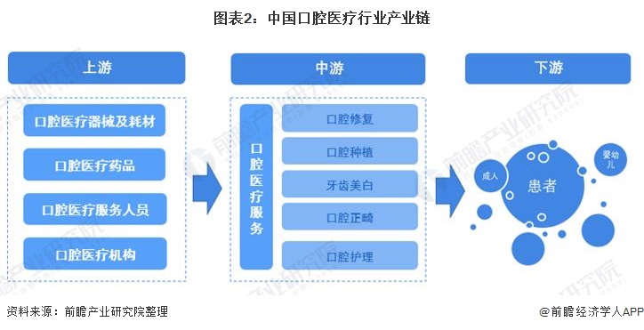图表2：中国口腔医疗行业产业链