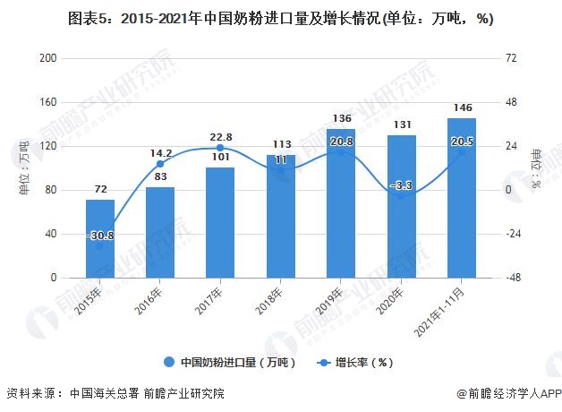 图表5：2015-2021年中国奶粉进口量及增长情况(单位：万吨，%)